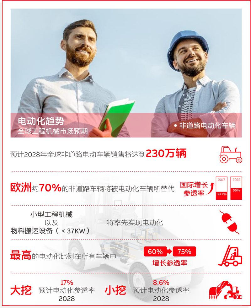 ABB洞察 - 未來，是電動化的 